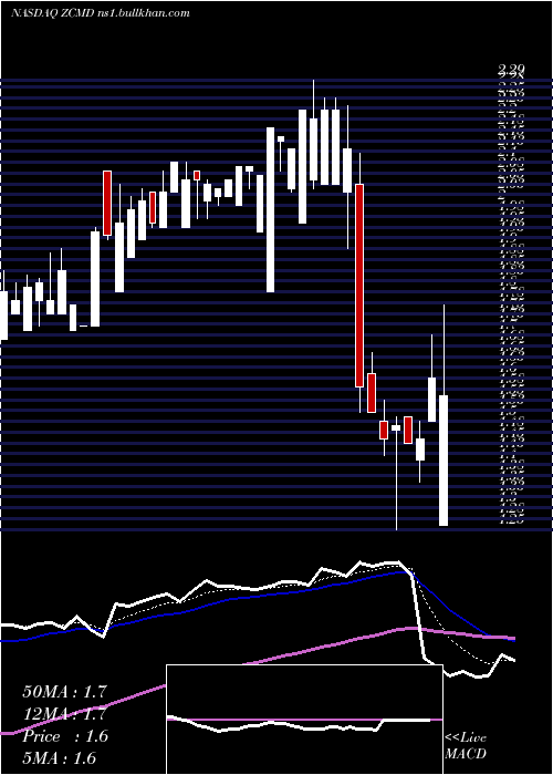  Daily chart ZhongchaoInc