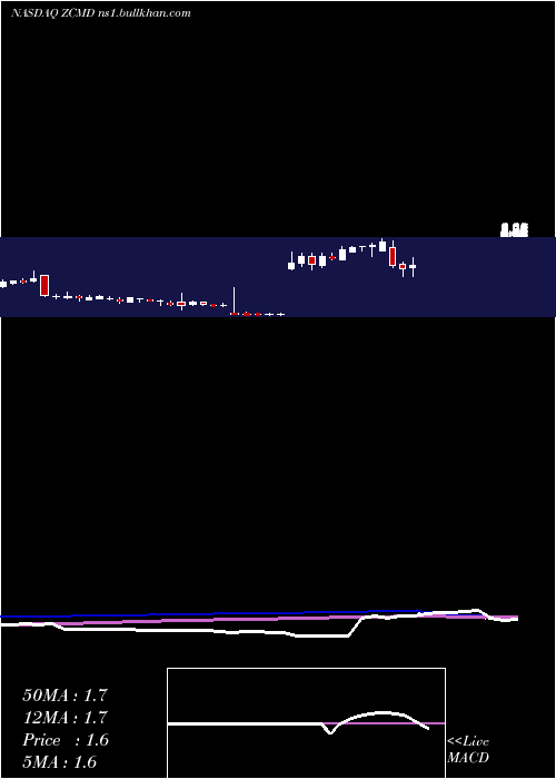  weekly chart ZhongchaoInc