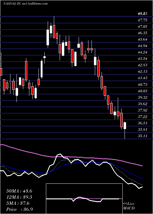  Daily chart ZillowGroup