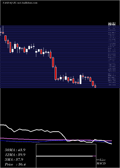  weekly chart ZillowGroup