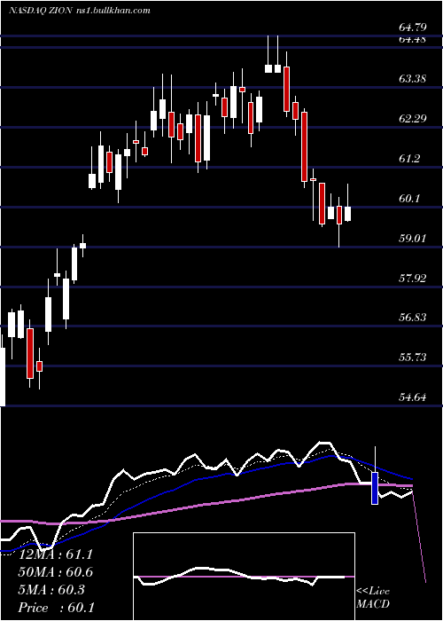  Daily chart ZionsBancorporation