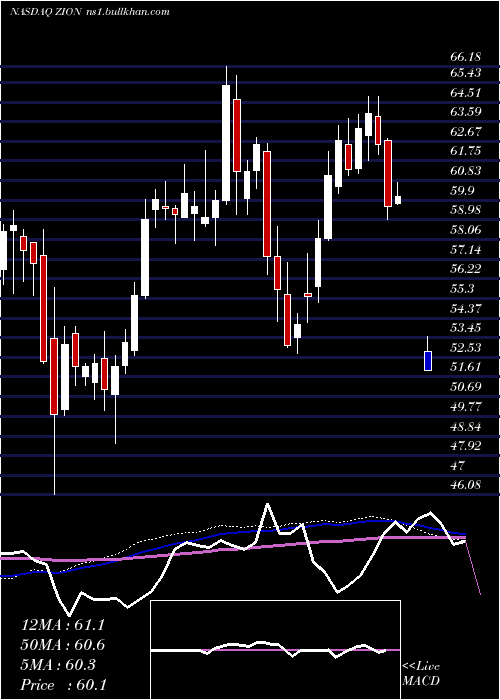  weekly chart ZionsBancorporation
