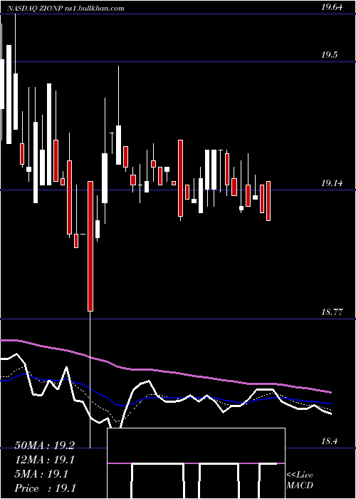  Daily chart ZionsBancorporation