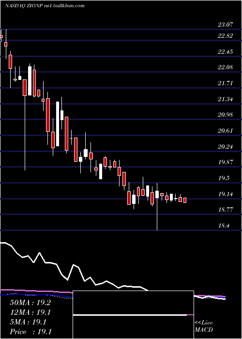  weekly chart ZionsBancorporation