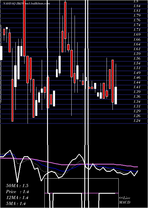  Daily chart ZkInternational