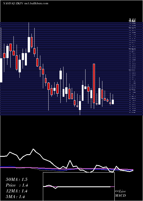  weekly chart ZkInternational