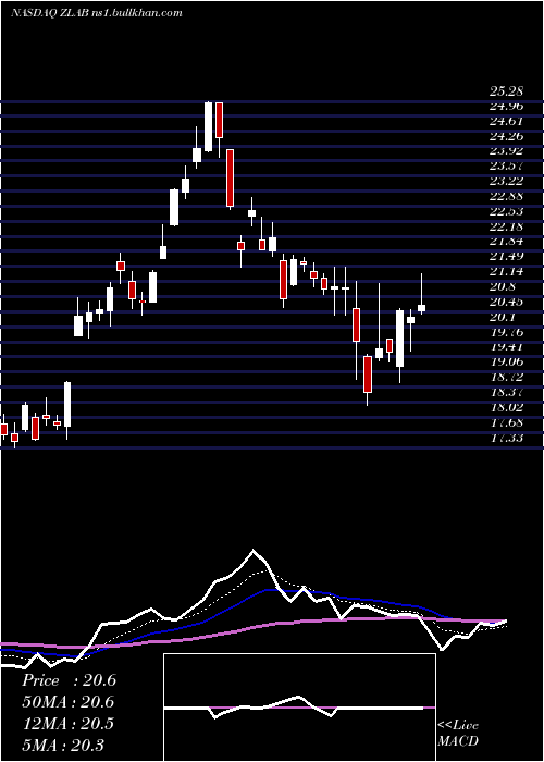  Daily chart ZaiLab