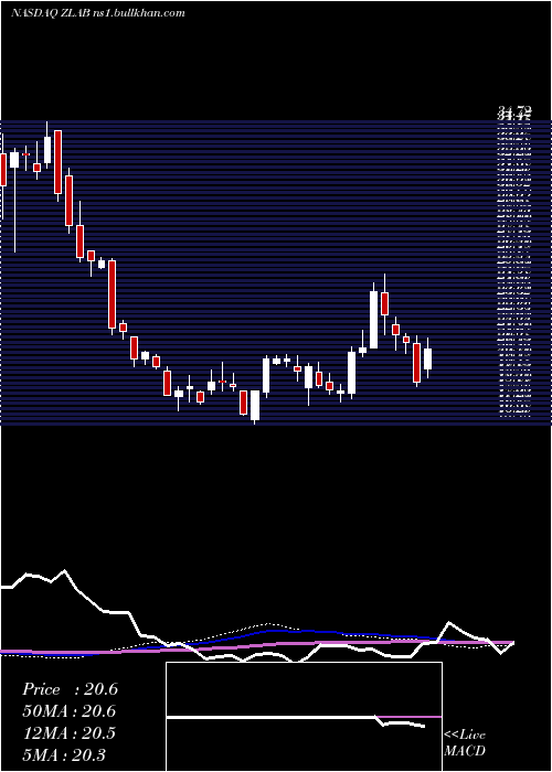  weekly chart ZaiLab