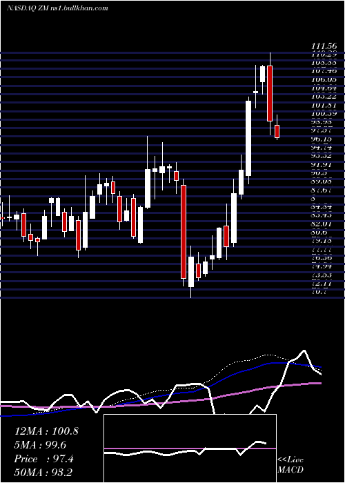  weekly chart ZoomVideo