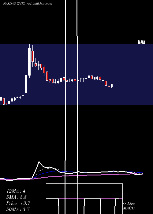  Daily chart ZentalisPharmaceuticals