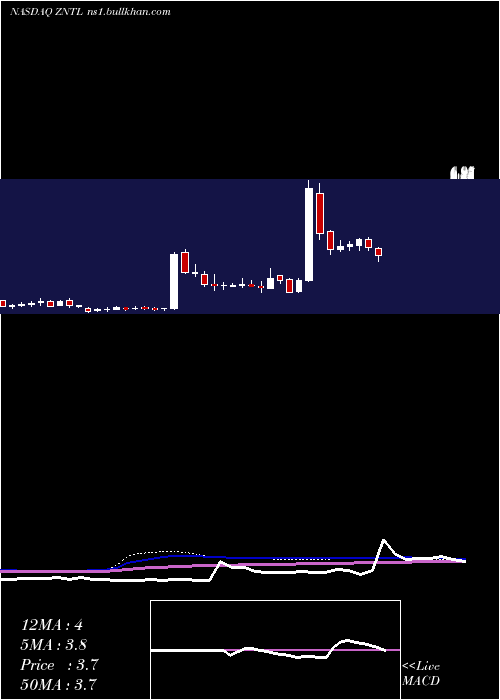  weekly chart ZentalisPharmaceuticals
