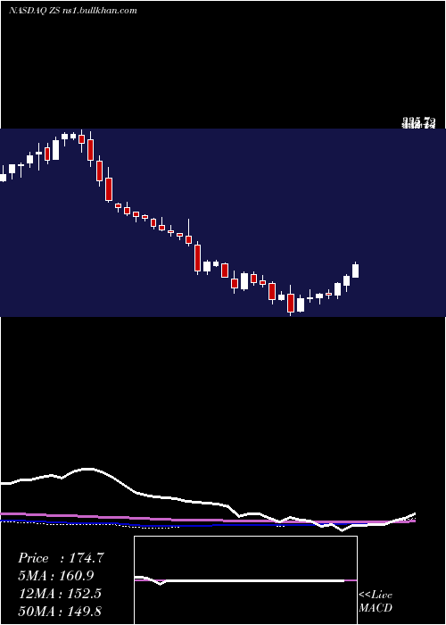  weekly chart ZscalerInc