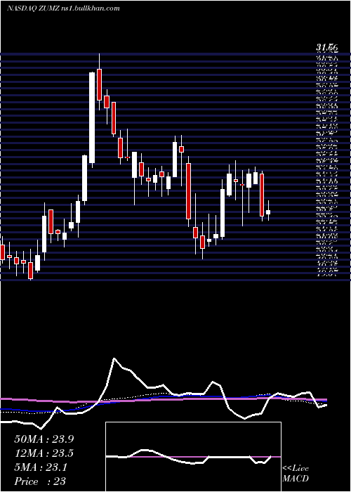  weekly chart ZumiezInc