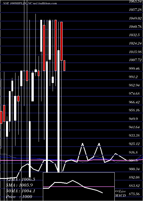  monthly chart SecRe