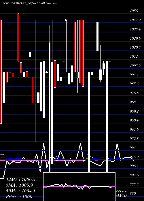  weekly chart SecRe