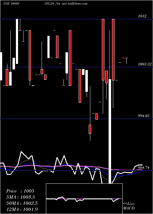 Daily chart SecRe