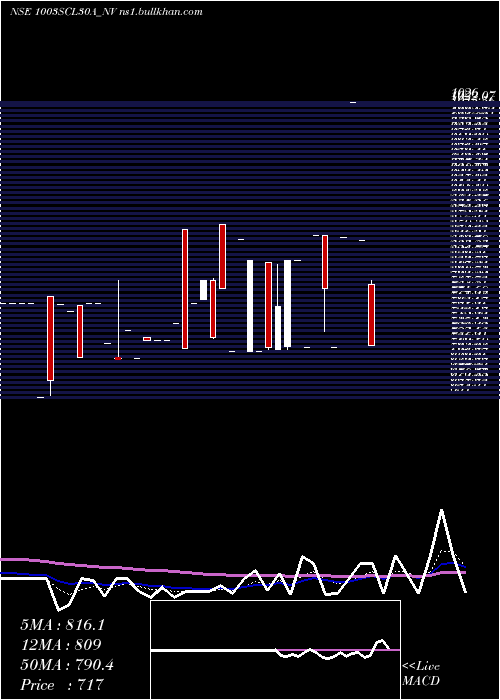  Daily chart SecRe