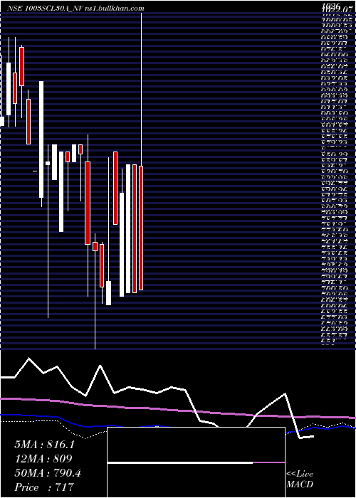  monthly chart SecRe