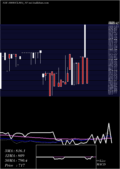  weekly chart SecRe