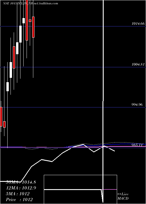  monthly chart SecRed