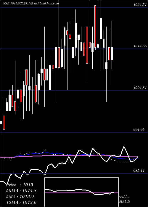  weekly chart SecRed
