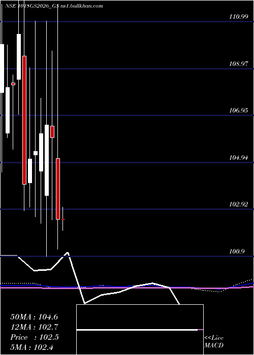  monthly chart GoiLoan
