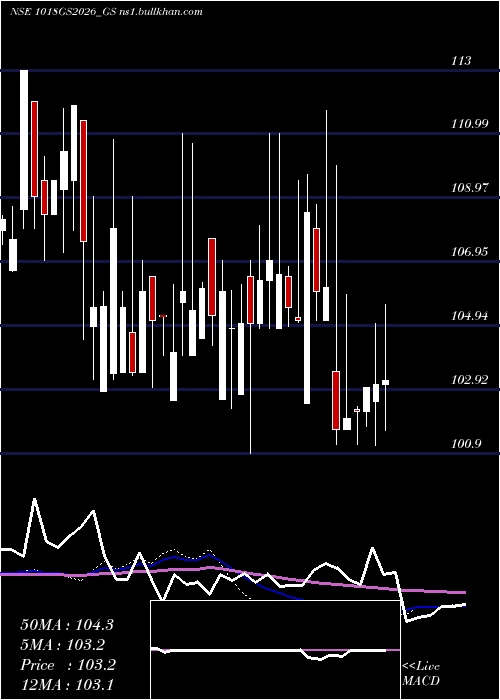  weekly chart GoiLoan