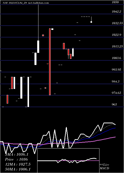  Daily chart SecRe