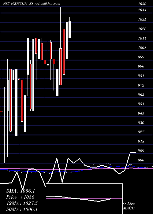  monthly chart SecRe