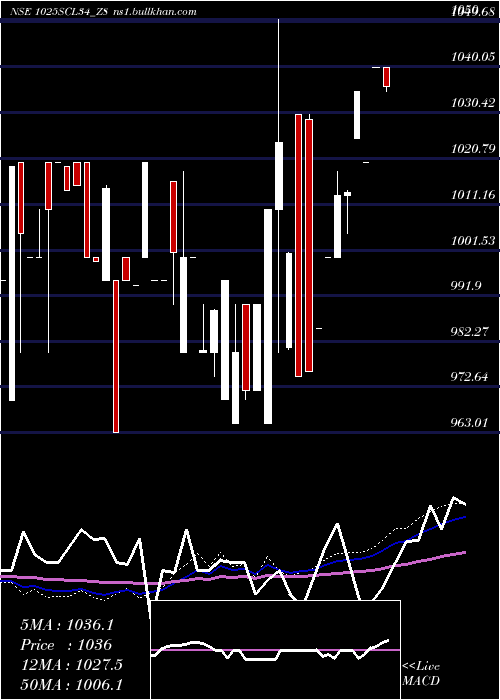  weekly chart SecRe
