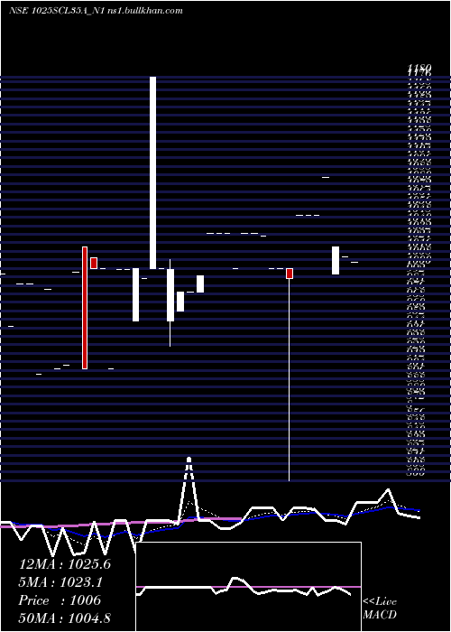  Daily chart Scl10