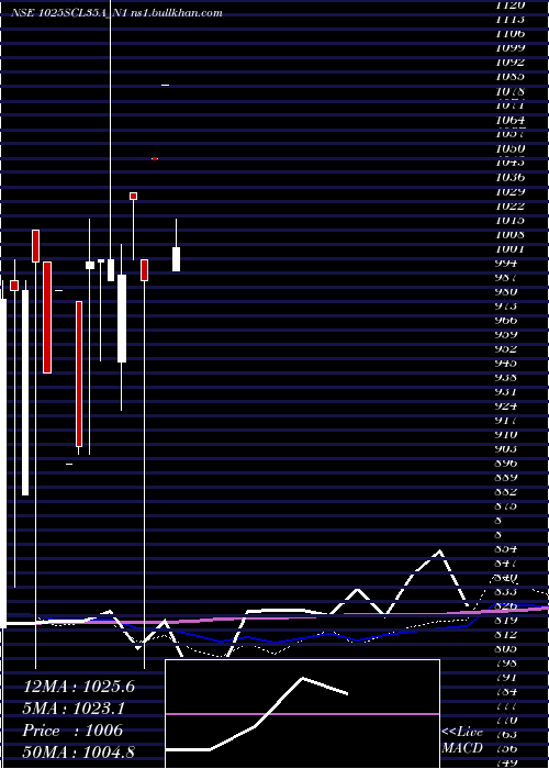  monthly chart Scl10