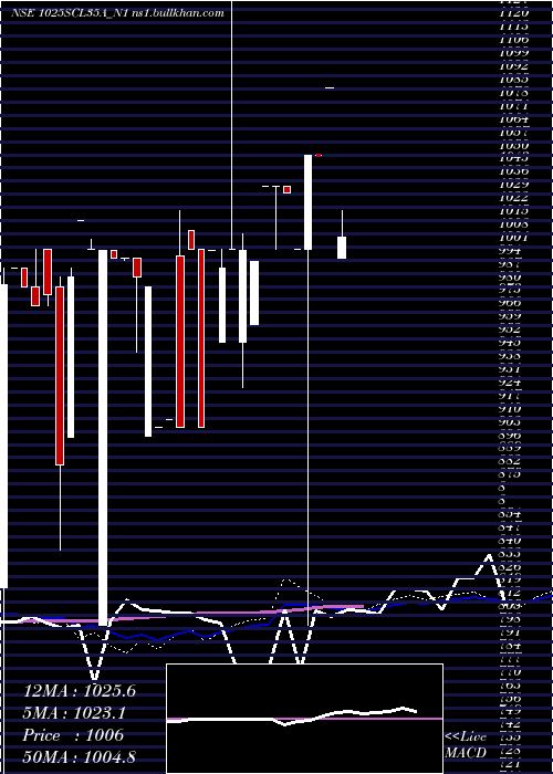  weekly chart Scl10