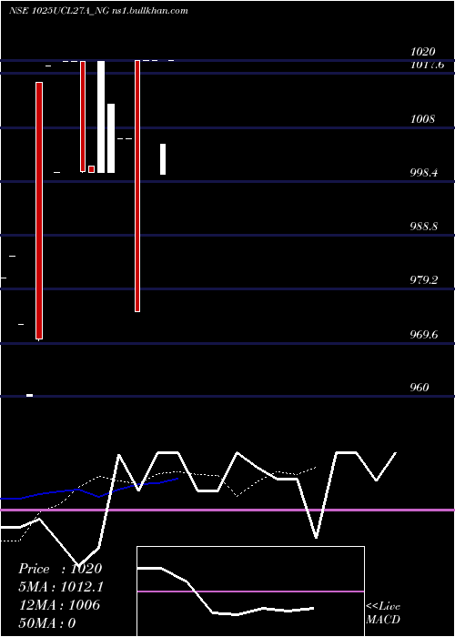  Daily chart Ucl10