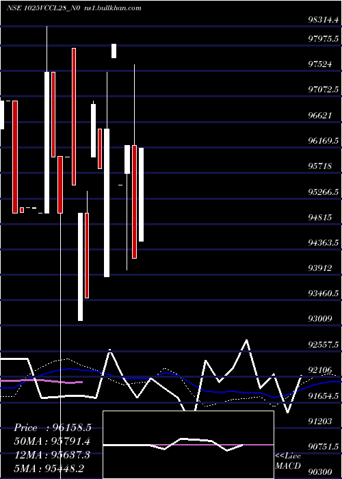  weekly chart Vccl10