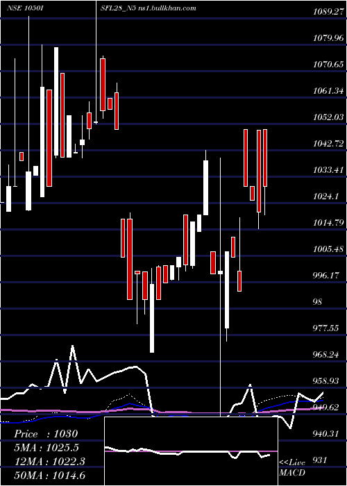  weekly chart SecRe