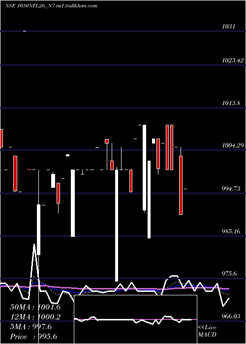  Daily chart SecRe