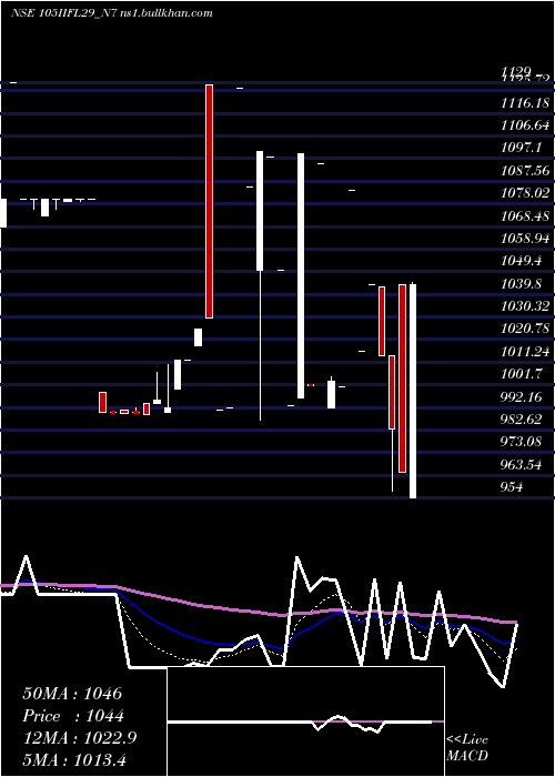  Daily chart UnsecRed