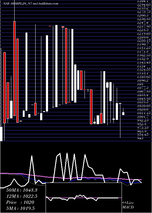  weekly chart UnsecRed