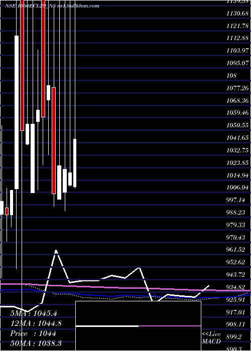  monthly chart SecRed