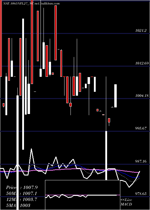 Daily chart SecRe