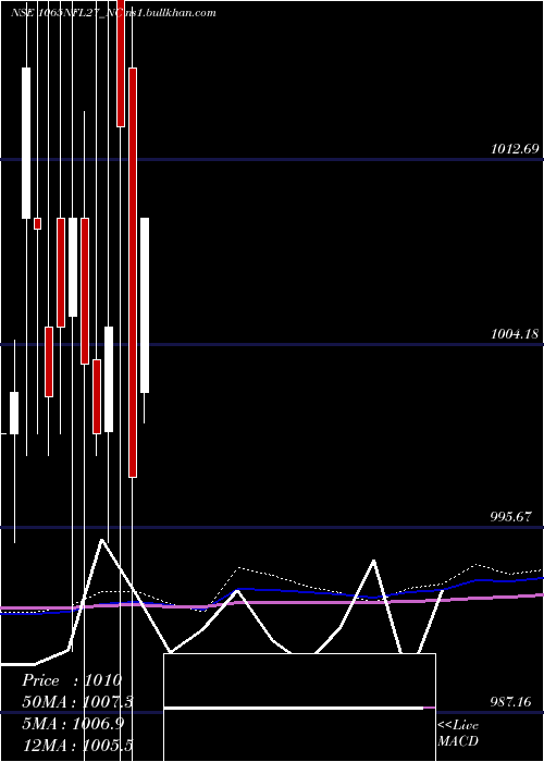  monthly chart SecRe