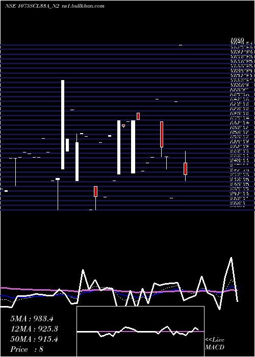  Daily chart SecRe