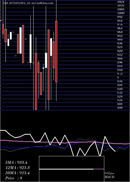  monthly chart SecRe