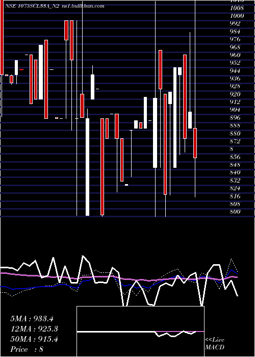  weekly chart SecRe