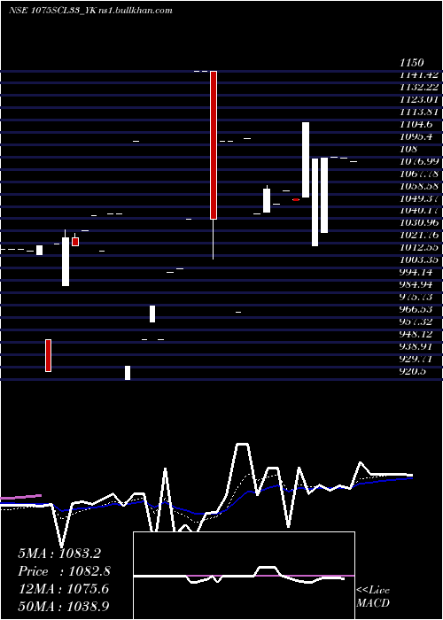 Daily chart SecRe