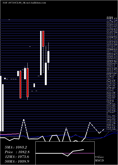  monthly chart SecRe