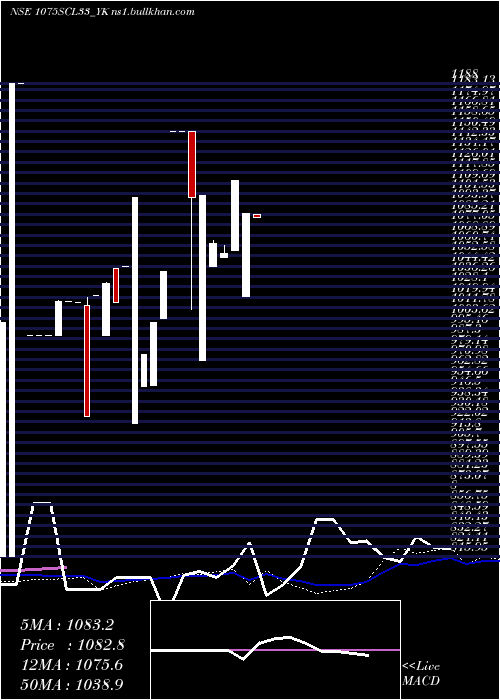  weekly chart SecRe