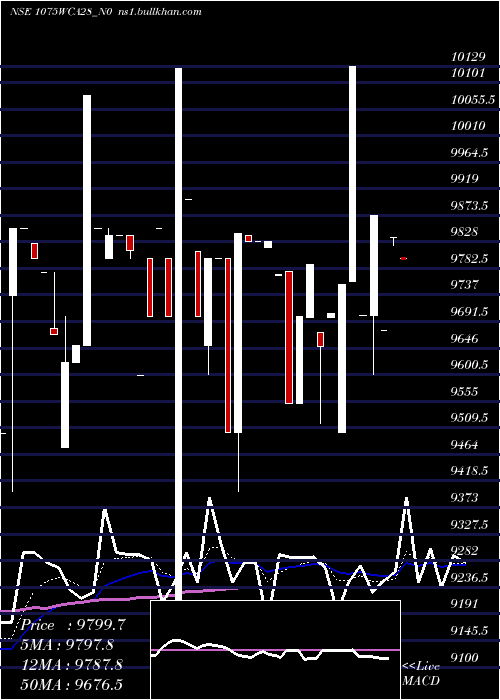  Daily chart Wcapl10