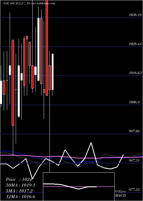  monthly chart SecRe